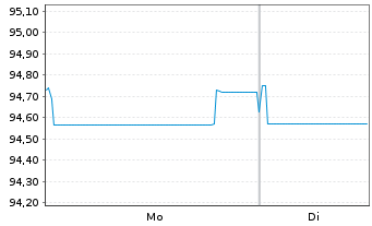 Chart Castellum Helsinki Fin.Hol.Abp EO-MTN. 2021(21/29) - 1 Week