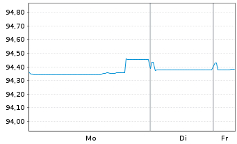 Chart NatWest Group PLC EO-FLR Med.-T.Nts 2021(28/29) - 1 Woche