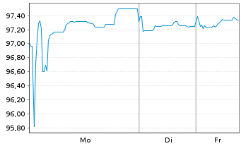 Chart The Southern Co. EO-FLR Notes 2021(21/81) - 1 Woche