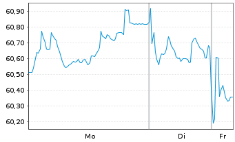 Chart ABN AMRO Bank N.V. EO-Med.-Term Cov. Bds 2021(41) - 1 Woche