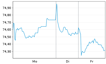 Chart DSV Finance B.V. EO-Medium-Term Nts 2021(21/36) - 1 Woche