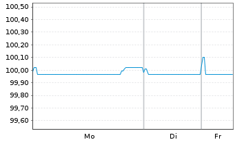 Chart Alpha Bank S.A. EO-Preferred Notes 2021(27/28) - 1 Week