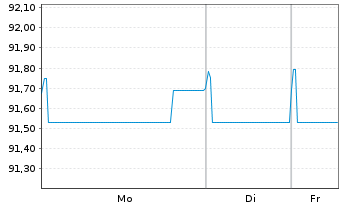 Chart Smurfit Kappa Treasury PUC EO-Notes 2021(21/29) - 1 Week