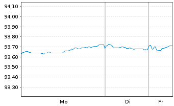 Chart Korea Housing Fin.Corp. Cov.Bds 2021(28)Reg.S - 1 Woche