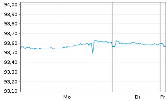 Chart Westpac Banking Corp. EO-Mortg. Cov. MTN 2021(28) - 1 Week