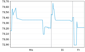 Chart Westpac Banking Corp. EO-Mortg. Cov. MTN 2021(36) - 1 Week