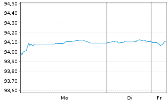 Chart Nationale-Nederlanden Bank NV EO-MTN. 2021(28) - 1 Woche