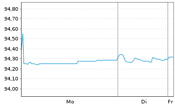 Chart HSBC Holdings PLC EO-FLR Med.-T. Nts 2021(21/29) - 1 Week