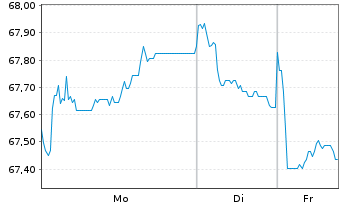 Chart BP Capital Markets PLC EO-Bonds 2021(41) - 1 Woche