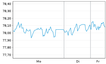 Chart Serbien, Republik EO-Med.-Term Nts 2021(36)Reg.S - 1 Week
