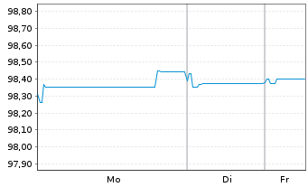 Chart mBank S.A. EO-FLR Non-Pref. MTN 21(26/27) - 1 Week