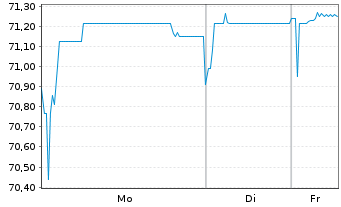 Chart BRANICKS Group AG Anleihe v.2021(2021/2026) - 1 Woche