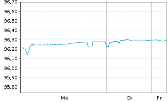 Chart Acciona Energia Fin. Fil. SA EO-Med.T.Nts 2021(27) - 1 Woche