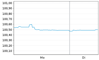 Chart Goldman Sachs Group Inc., The -T.Nts 2021(26/27) - 1 Week