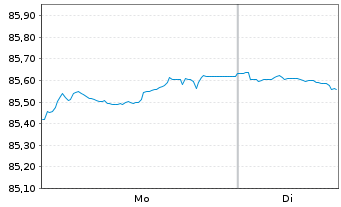 Chart Goldman Sachs Group Inc., The EO-MTN. 2021(31/32) - 1 Week