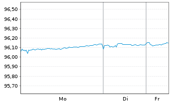 Chart ANZ New Zealand (Itl)(Ldn Br.) -T.Nts.2021(27) - 1 Week
