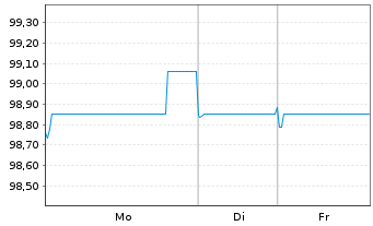 Chart EC Finance PLC EO-Notes 2021(21/26) Reg.S - 1 Woche