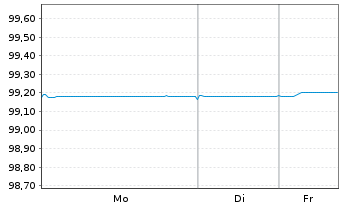 Chart ENEL Finance Intl N.V. EO-Med.T.Nts 2021(21/26) - 1 Woche