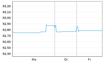 Chart ENEL Finance Intl N.V. EO-Med.T.Nts 2021(21/29) - 1 Woche