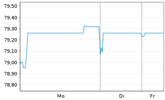 Chart ENEL Finance Intl N.V. EO-Med.T.Nts 2021(21/34) - 1 Woche