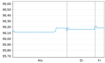 Chart ING Groep N.V. EO-FLR Med.-T. Nts 2021(27/28) - 1 Woche