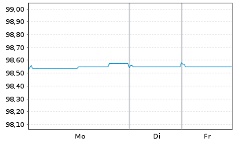 Chart CTP N.V. EO-Medium-Term Nts 2021(21/26) - 1 Week