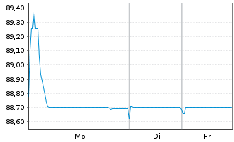 Chart CTP N.V. EO-Medium-Term Nts 2021(21/31) - 1 Week