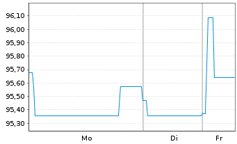 Chart MPT Operating Partnership L.P. EO-Nts. 2021(21/26) - 1 Week