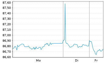 Chart Deutsche Bahn Finance GmbH Med.Term Notes 2021(31) - 1 Woche