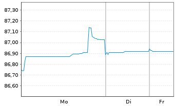 Chart Ausgrid Finance Pty Ltd. EO-Med.T.Nts 2021(21/31) - 1 Week