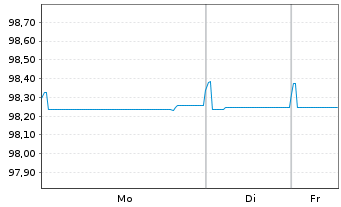 Chart Linde plc EO-Med.-Term Nts 2021(21/26) - 1 Woche