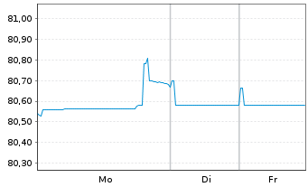 Chart Linde plc EO-Med.-Term Nts 2021(21/33) - 1 Woche