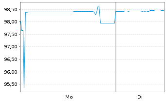 Chart Werfenlife S.A. EO-Notes 2021(21/26) - 1 Week