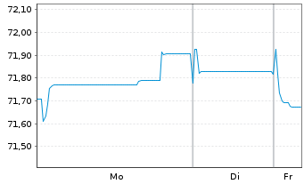 Chart Achmea Bank N.V. EO-M.-T.Mortg.Cov.Bds 2021(36) - 1 Woche