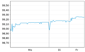 Chart Grifols Escrow Issuer S.A. EO-Nts.2021(21/28)Reg.S - 1 Week