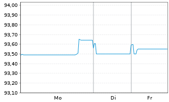 Chart New York Life Global Funding EO-Med.T.Nts 2021(28) - 1 Week