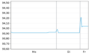 Chart McDonald's Corp. EO-Medium-Term Nts 2021(21/28) - 1 Week