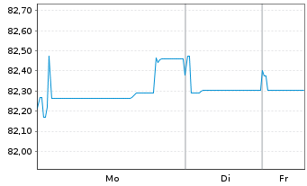 Chart McDonald's Corp. EO-Medium-Term Nts 2021(21/33) - 1 Week