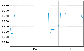 Chart Computershare US Inc. EO-Med.Term Nts 2021(21/31) - 1 Week