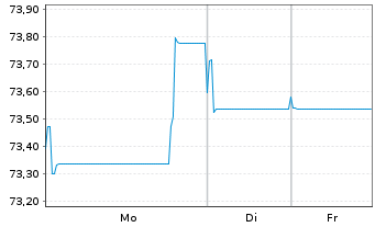 Chart Nederlandse Gasunie, N.V. EO-Med.T.Nts 2021(21/36) - 1 Woche