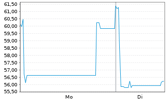 Chart Consolidated Energy Fin.S.A. 2021(21/28)Reg.S - 1 Week