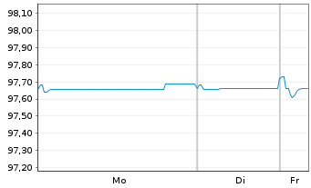 Chart American Tower Corp. EO-Notes 2021(21/27) - 1 Woche