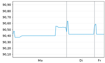 Chart American Tower Corp. EO-Notes 2021(21/30) - 1 Woche