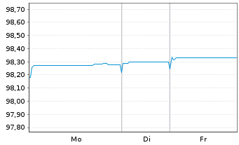 Chart Kookmin Bank EO-M.-T. Mtg.Cov.B. 2021(26) - 1 Woche