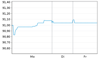 Chart Brenntag Finance B.V. EO-Med.Term Nts 2021(21/29) - 1 Woche