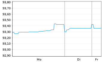 Chart Sumitomo Mitsui Trust Bk Ltd. Med.-T.Nts 21(28) - 1 Week
