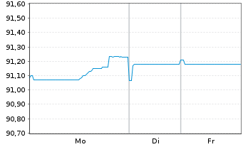 Chart Commonwealth Bank of Australia Cov.Bds 2021(29) - 1 Woche