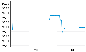 Chart Heimstaden Bostad Treasury B.V Nts 2021(21/Und.) - 1 Week