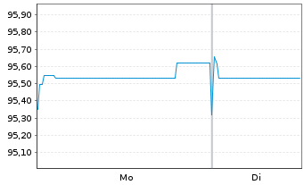 Chart Heimstaden Bostad Treasury B.V EO-MTN. 2021(21/28) - 1 Week