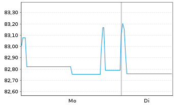Chart Cullinan Holdco SCSp EO-FLR Nts. 2021(22/26) Reg.S - 1 Week
